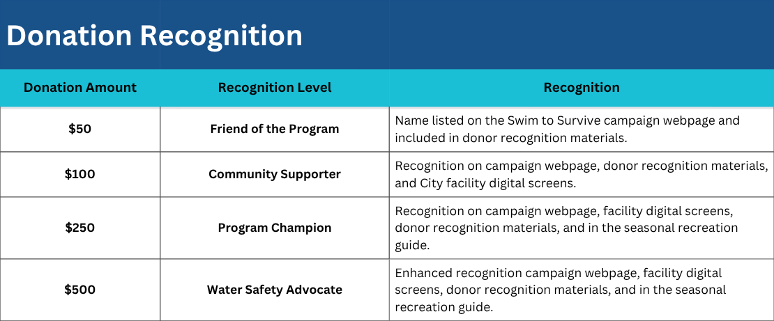 Chart showing donation levels and recognition based on dollar value received